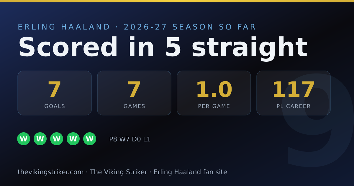 Erling Haaland this season: goals, games and form